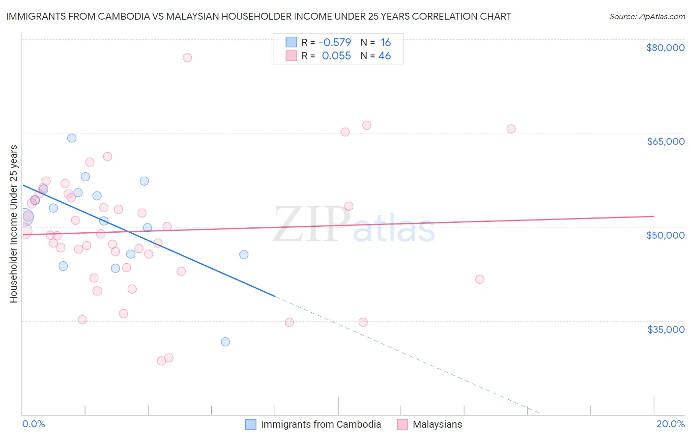 Immigrants from Cambodia vs Malaysian Householder Income Under 25 years