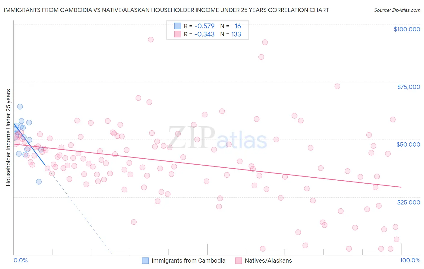 Immigrants from Cambodia vs Native/Alaskan Householder Income Under 25 years