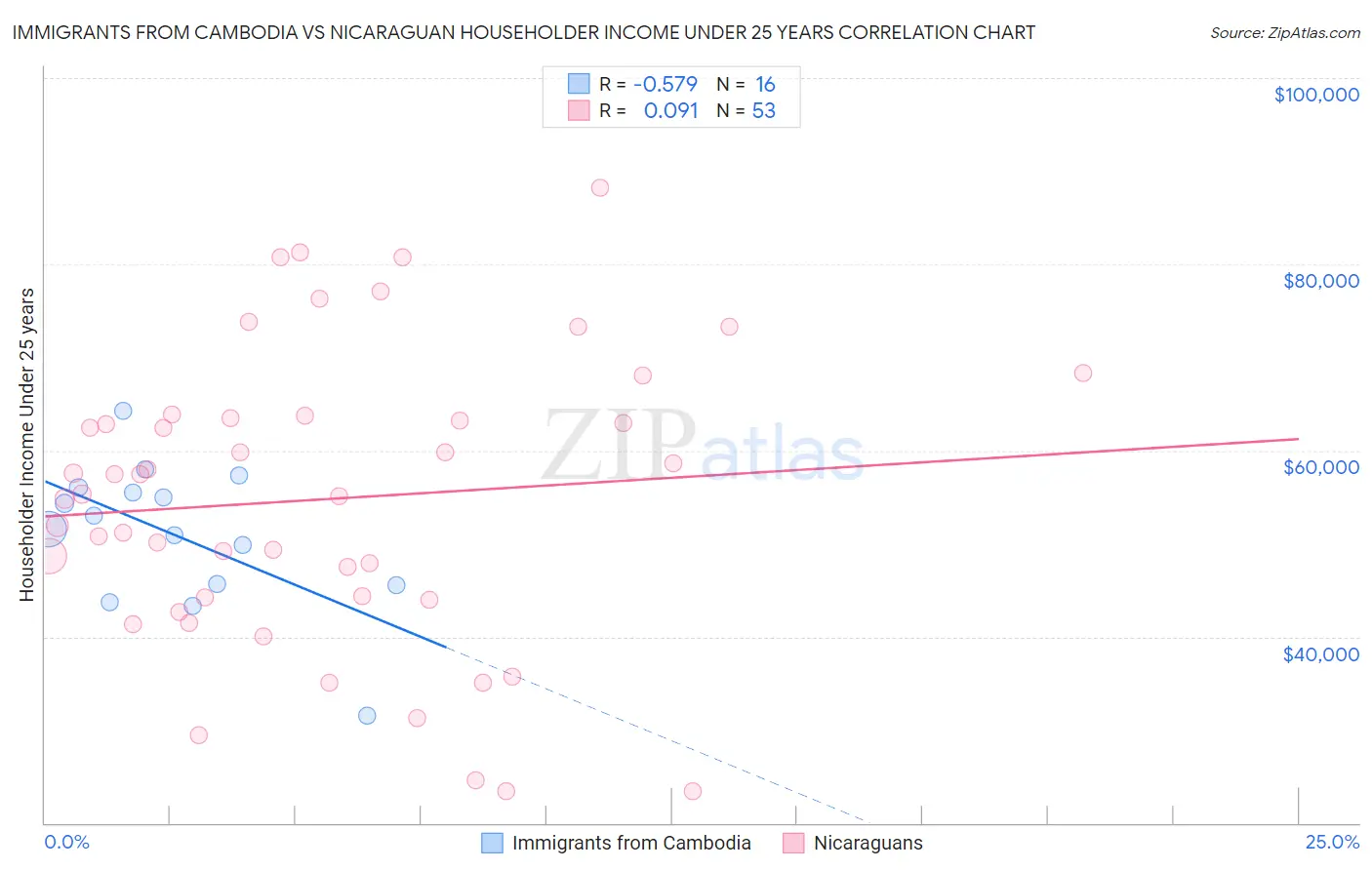 Immigrants from Cambodia vs Nicaraguan Householder Income Under 25 years