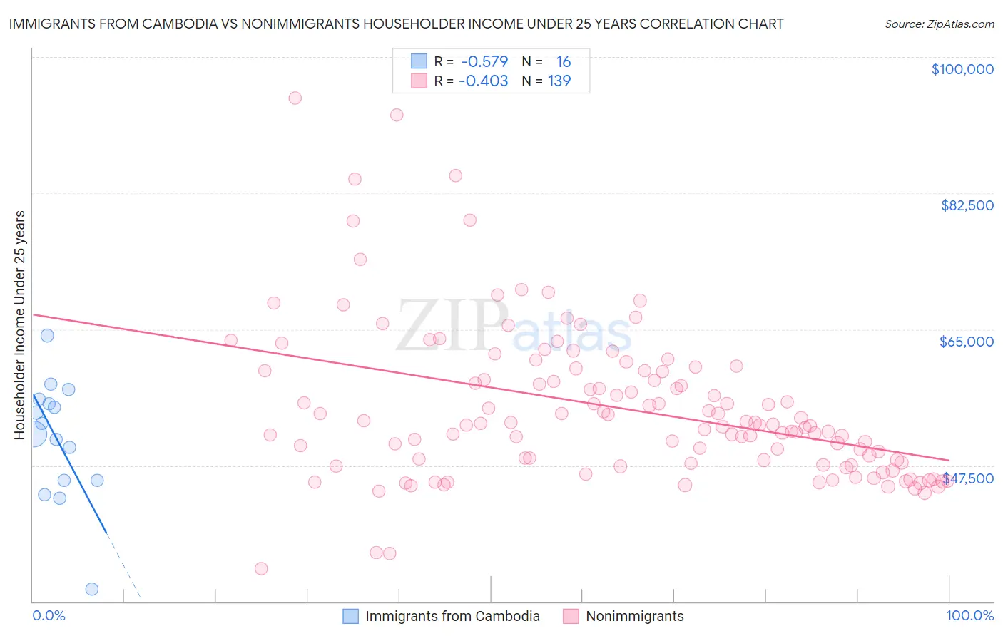 Immigrants from Cambodia vs Nonimmigrants Householder Income Under 25 years