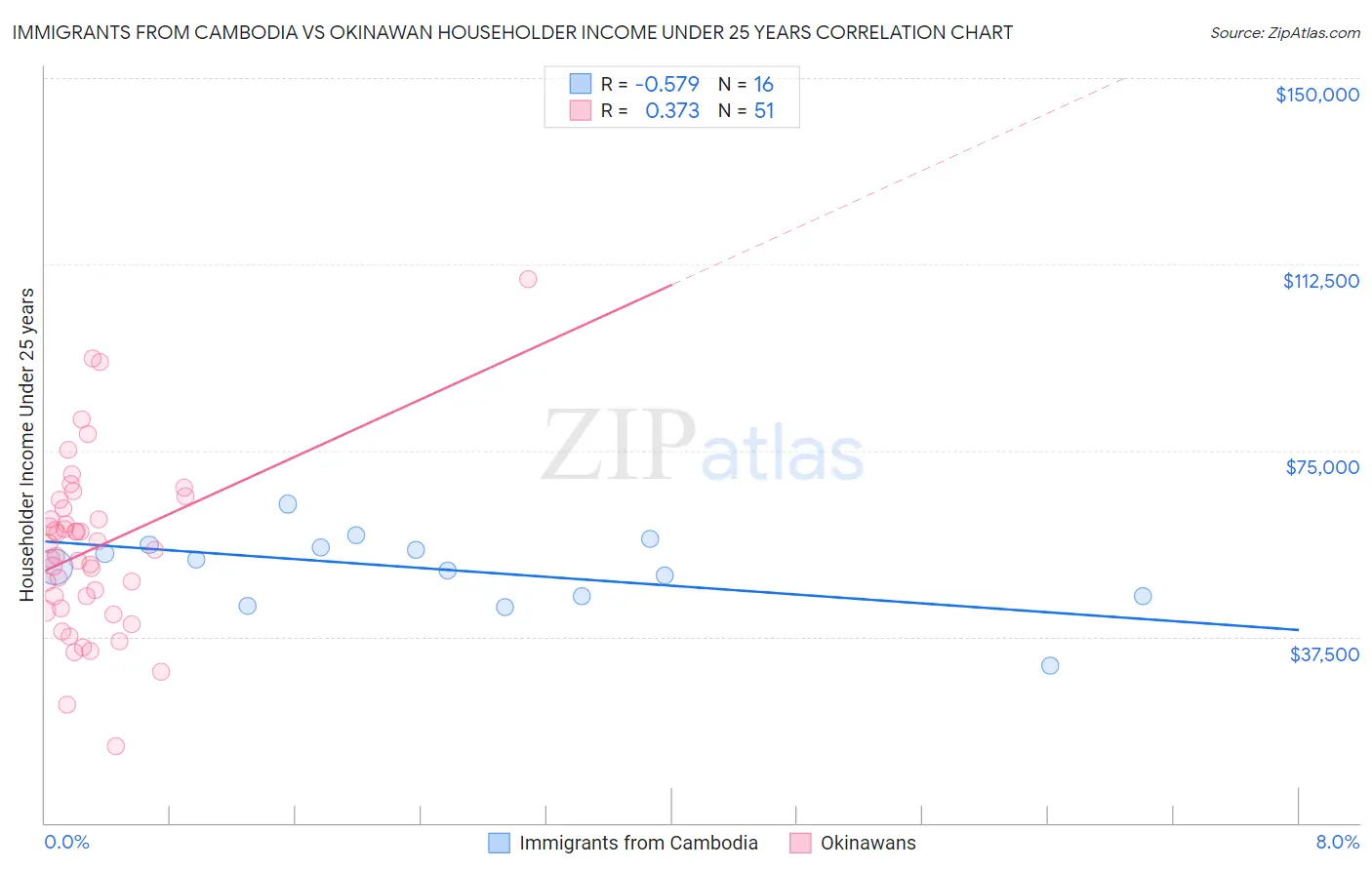 Immigrants from Cambodia vs Okinawan Householder Income Under 25 years