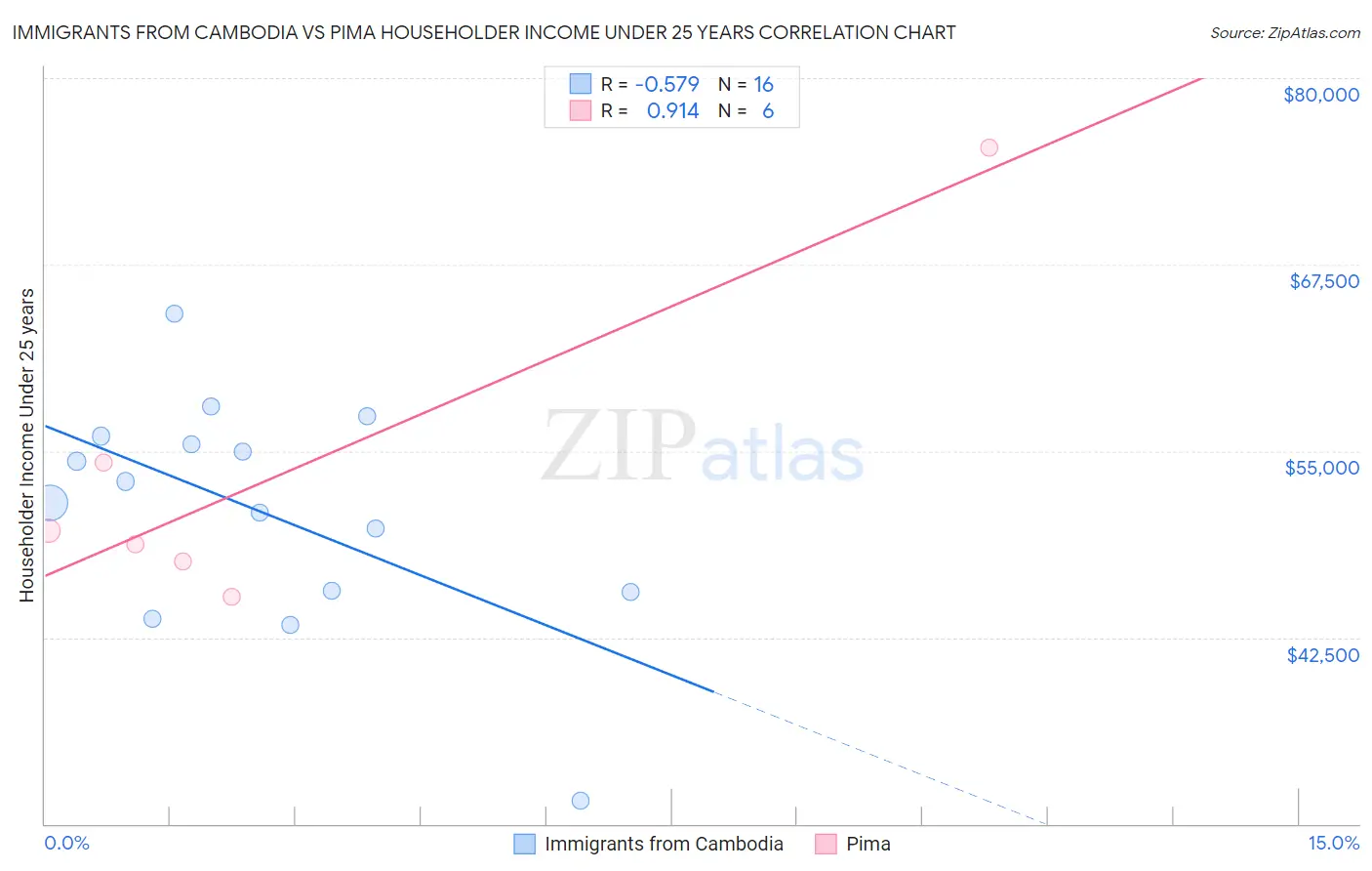 Immigrants from Cambodia vs Pima Householder Income Under 25 years