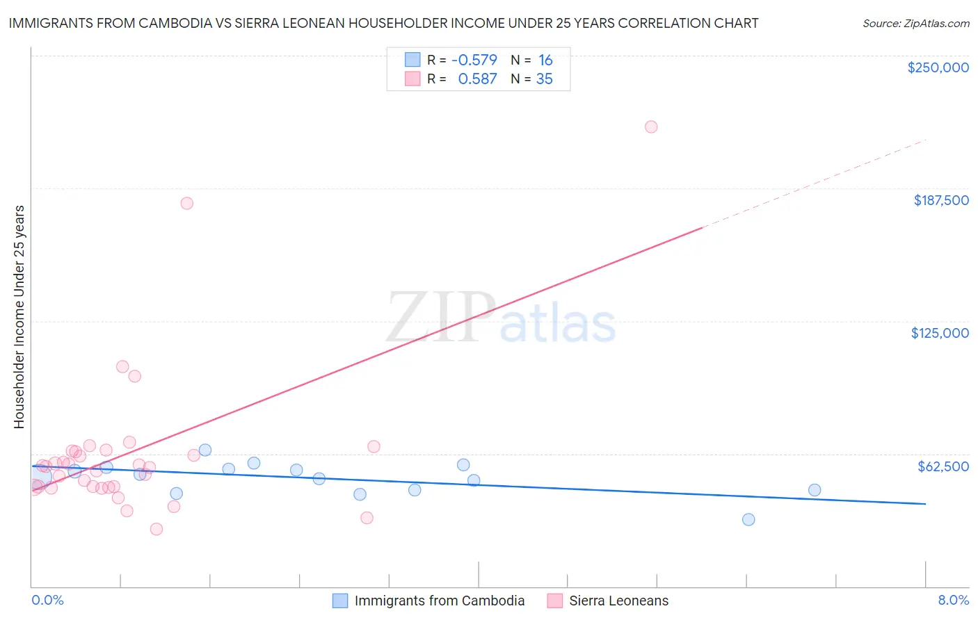 Immigrants from Cambodia vs Sierra Leonean Householder Income Under 25 years