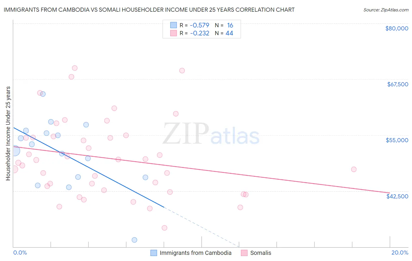 Immigrants from Cambodia vs Somali Householder Income Under 25 years