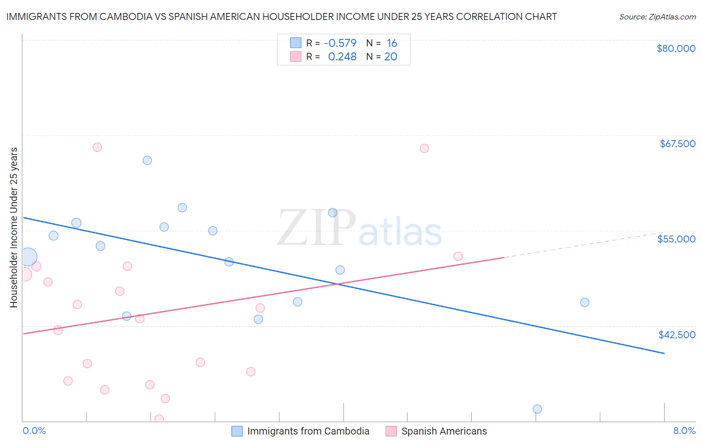 Immigrants from Cambodia vs Spanish American Householder Income Under 25 years