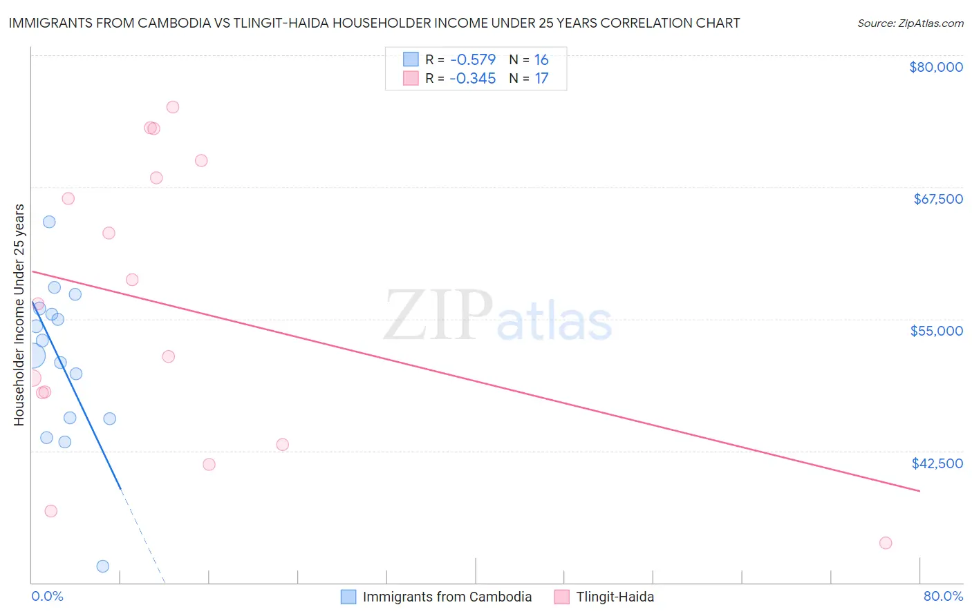 Immigrants from Cambodia vs Tlingit-Haida Householder Income Under 25 years