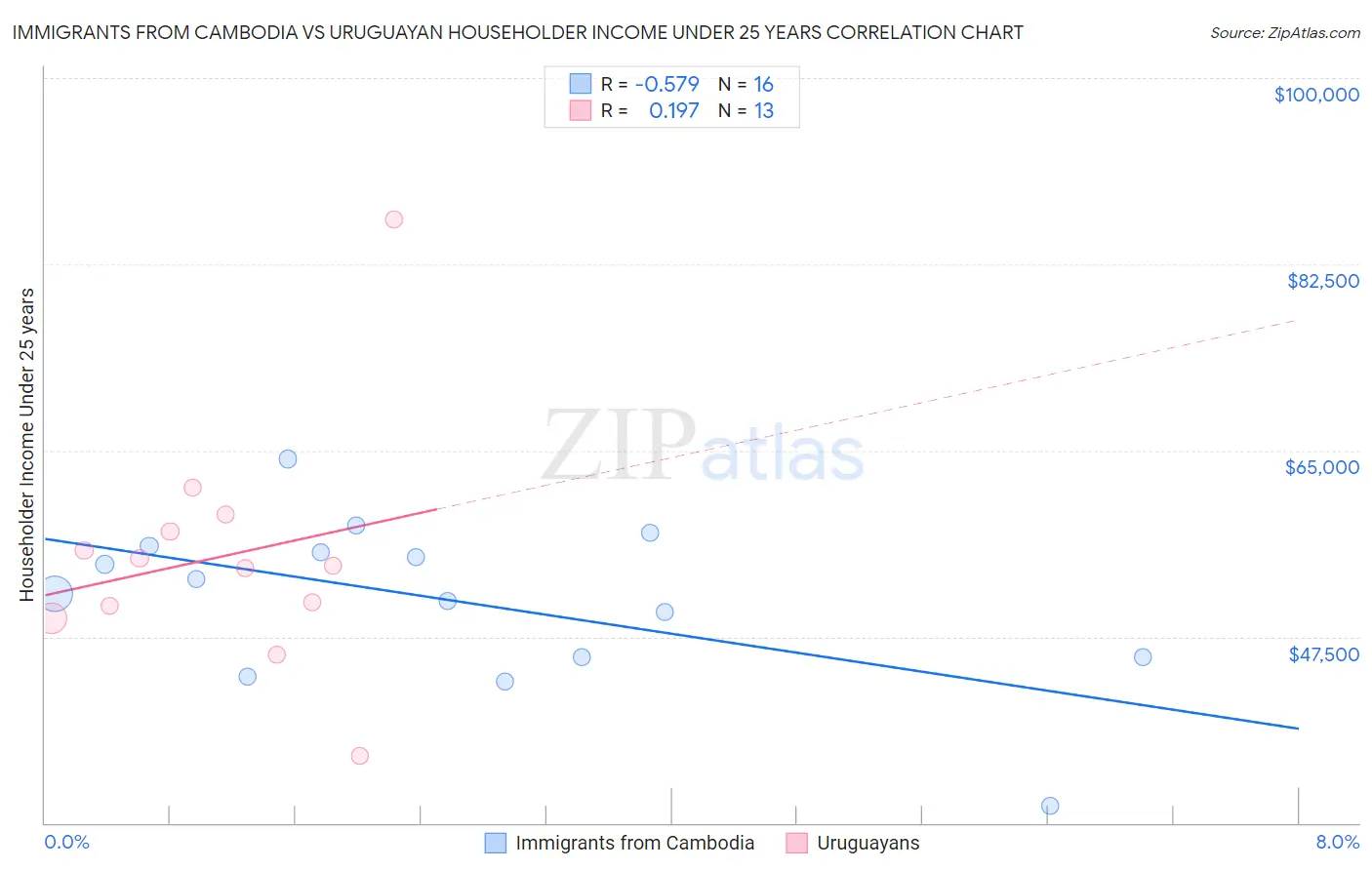 Immigrants from Cambodia vs Uruguayan Householder Income Under 25 years
