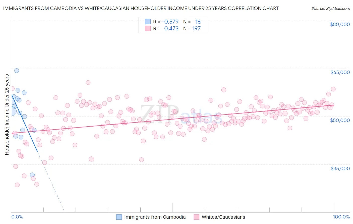 Immigrants from Cambodia vs White/Caucasian Householder Income Under 25 years