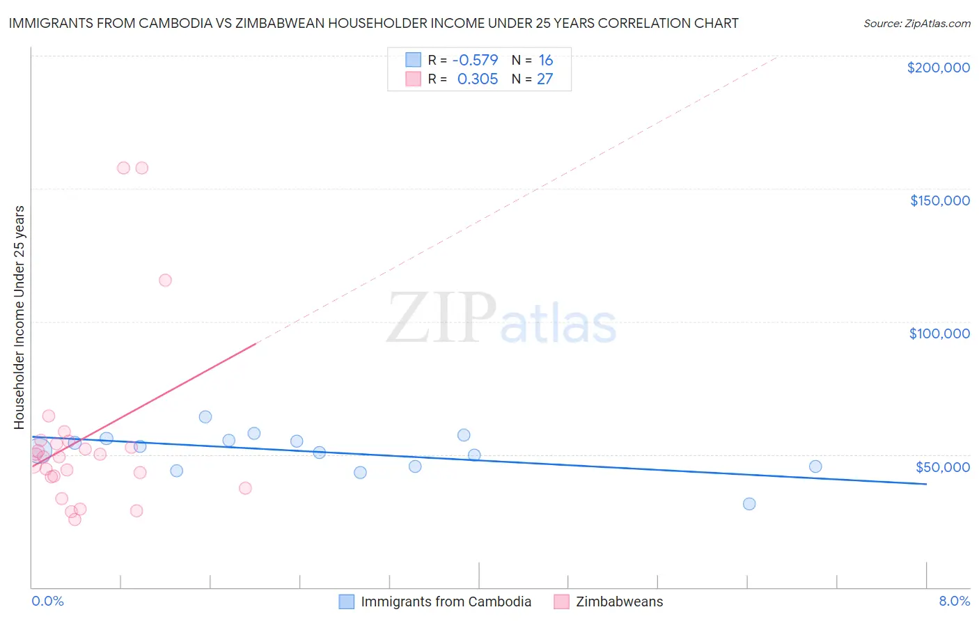 Immigrants from Cambodia vs Zimbabwean Householder Income Under 25 years