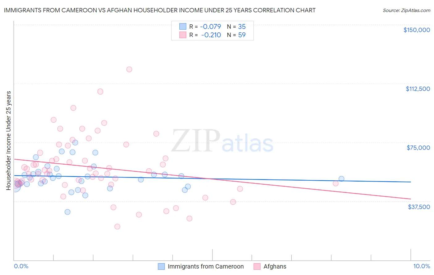 Immigrants from Cameroon vs Afghan Householder Income Under 25 years