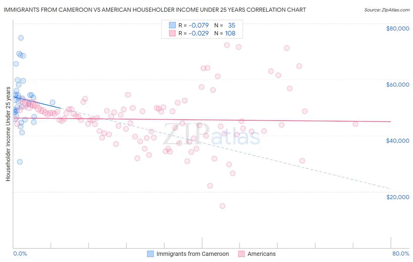 Immigrants from Cameroon vs American Householder Income Under 25 years