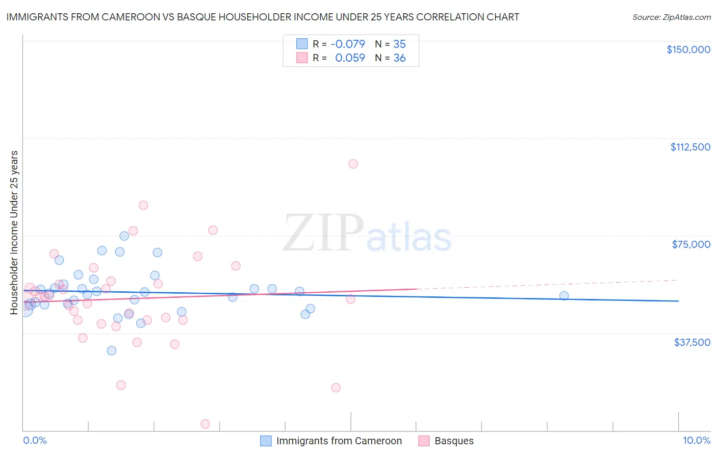 Immigrants from Cameroon vs Basque Householder Income Under 25 years