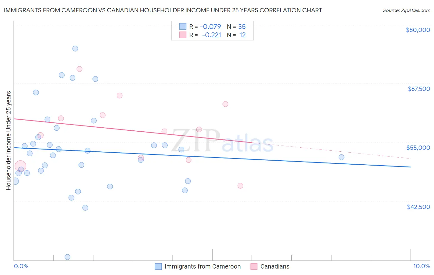 Immigrants from Cameroon vs Canadian Householder Income Under 25 years