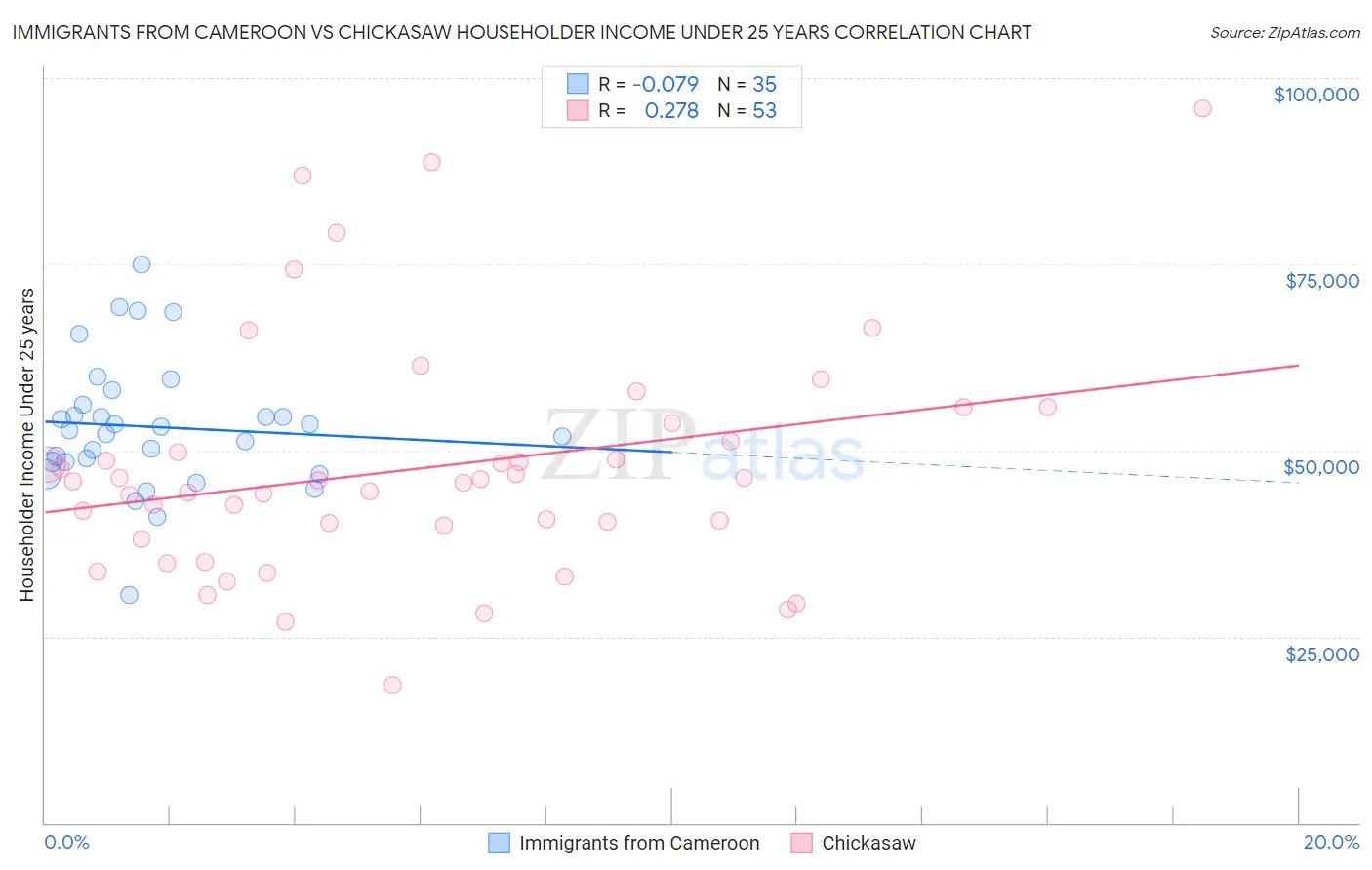 Immigrants from Cameroon vs Chickasaw Householder Income Under 25 years