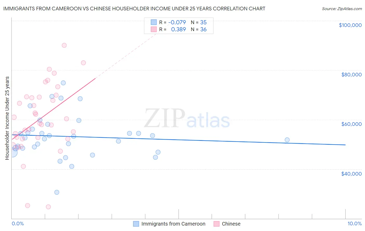 Immigrants from Cameroon vs Chinese Householder Income Under 25 years