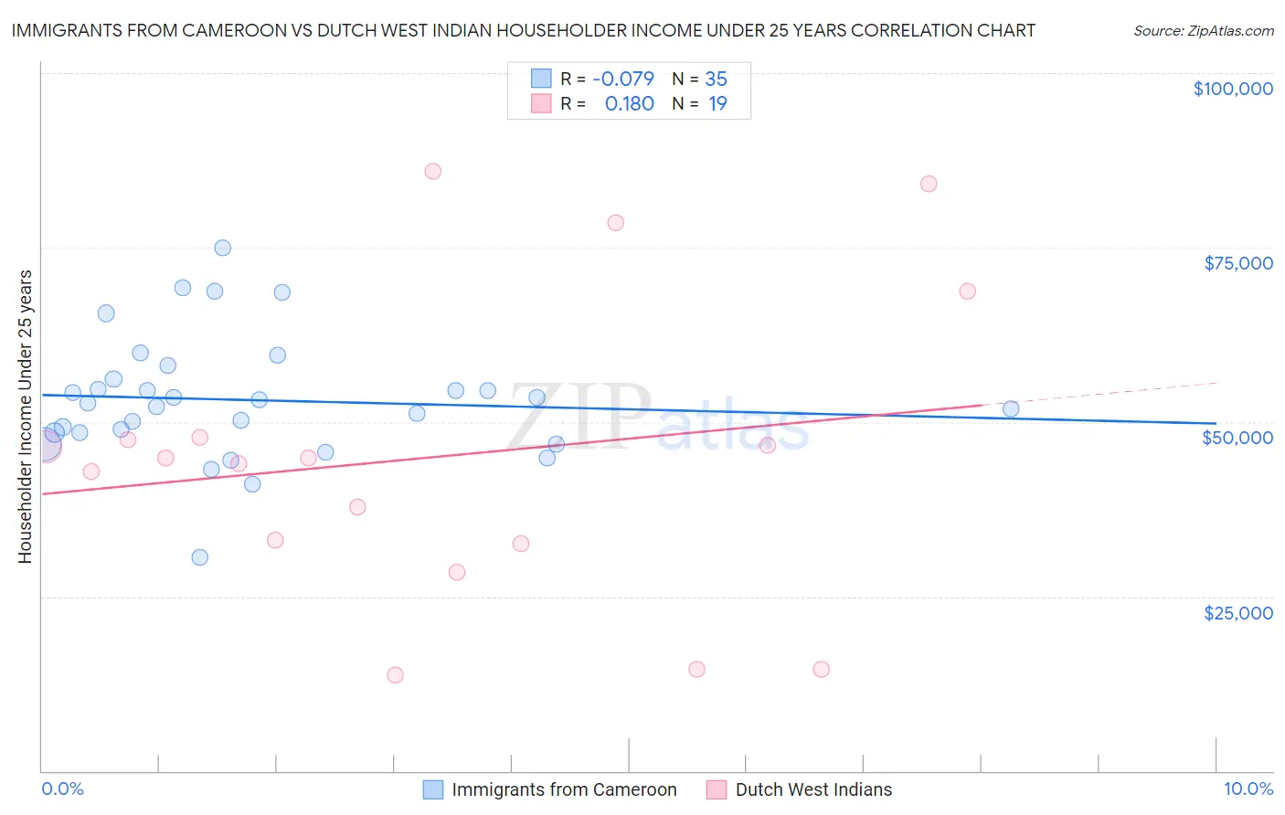 Immigrants from Cameroon vs Dutch West Indian Householder Income Under 25 years