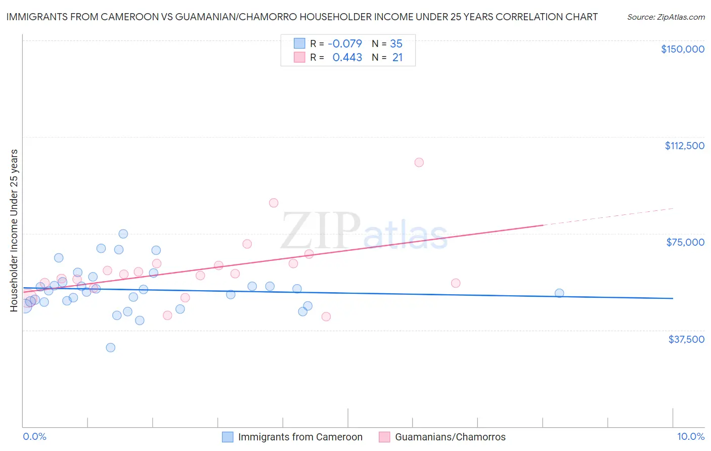 Immigrants from Cameroon vs Guamanian/Chamorro Householder Income Under 25 years