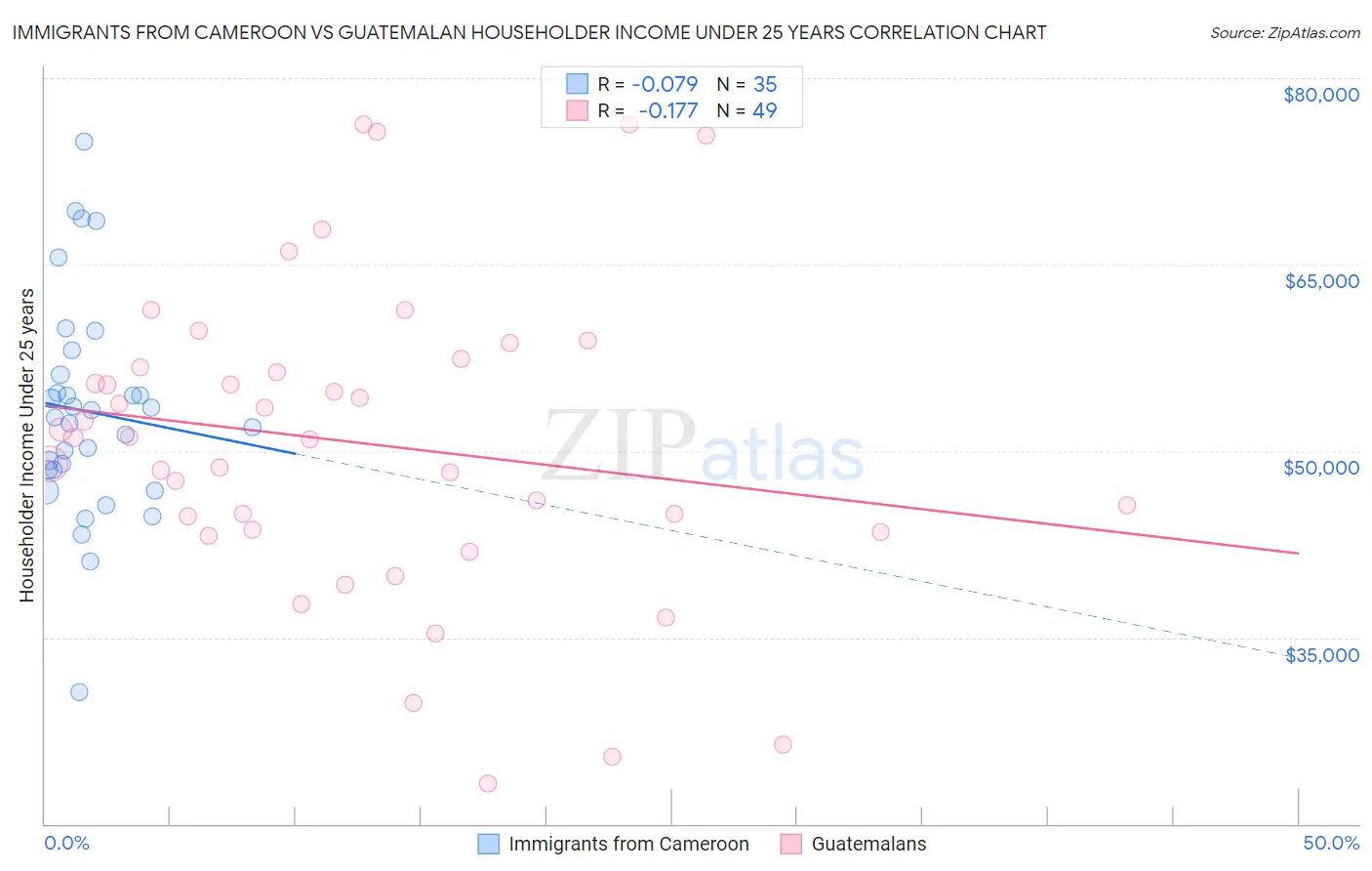 Immigrants from Cameroon vs Guatemalan Householder Income Under 25 years