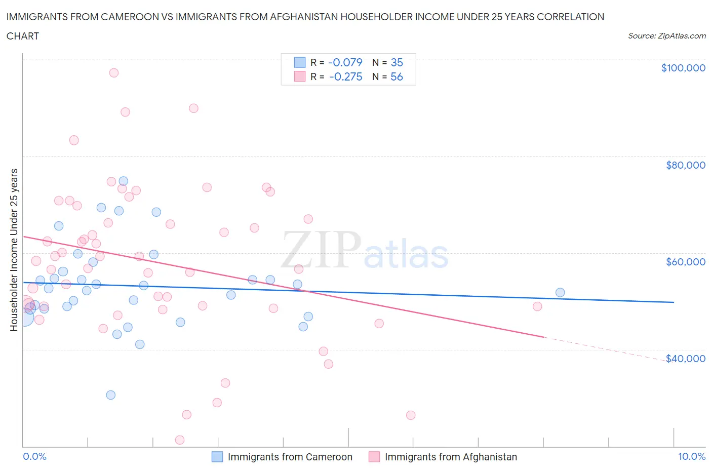 Immigrants from Cameroon vs Immigrants from Afghanistan Householder Income Under 25 years