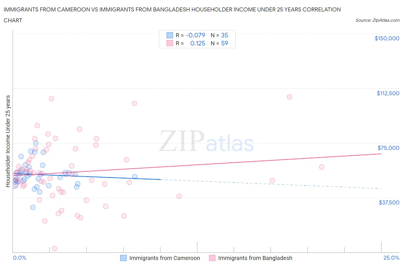 Immigrants from Cameroon vs Immigrants from Bangladesh Householder Income Under 25 years