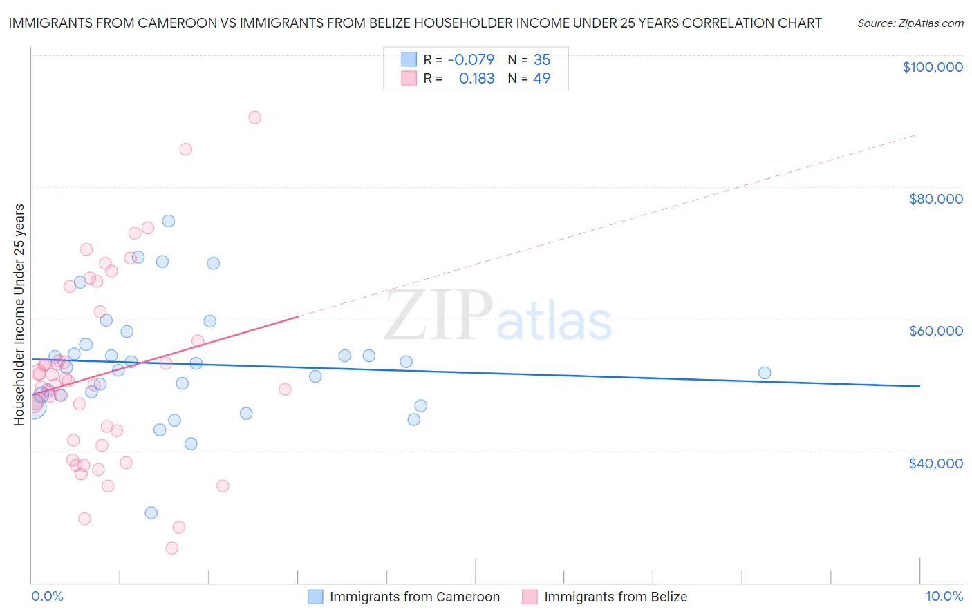 Immigrants from Cameroon vs Immigrants from Belize Householder Income Under 25 years