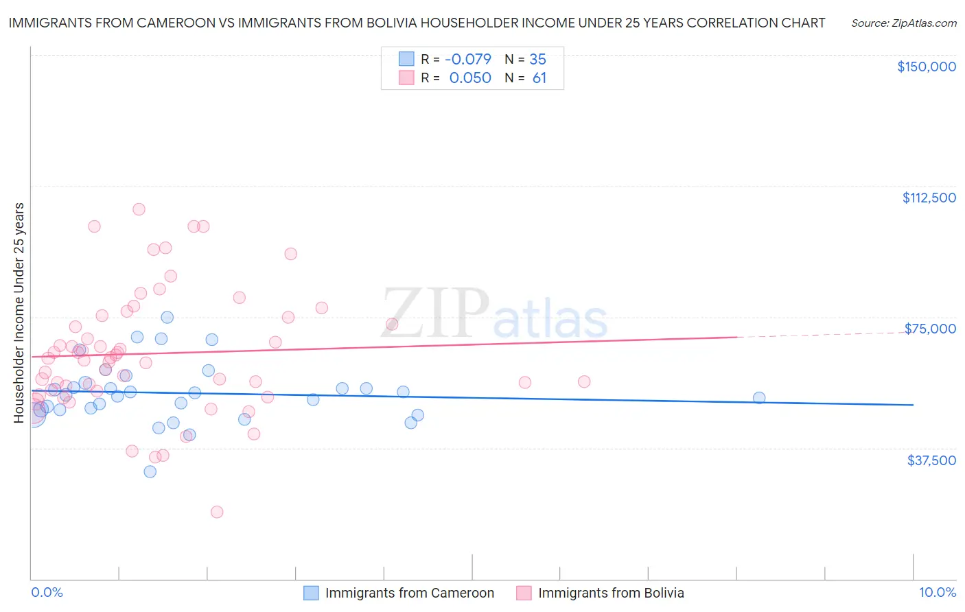 Immigrants from Cameroon vs Immigrants from Bolivia Householder Income Under 25 years