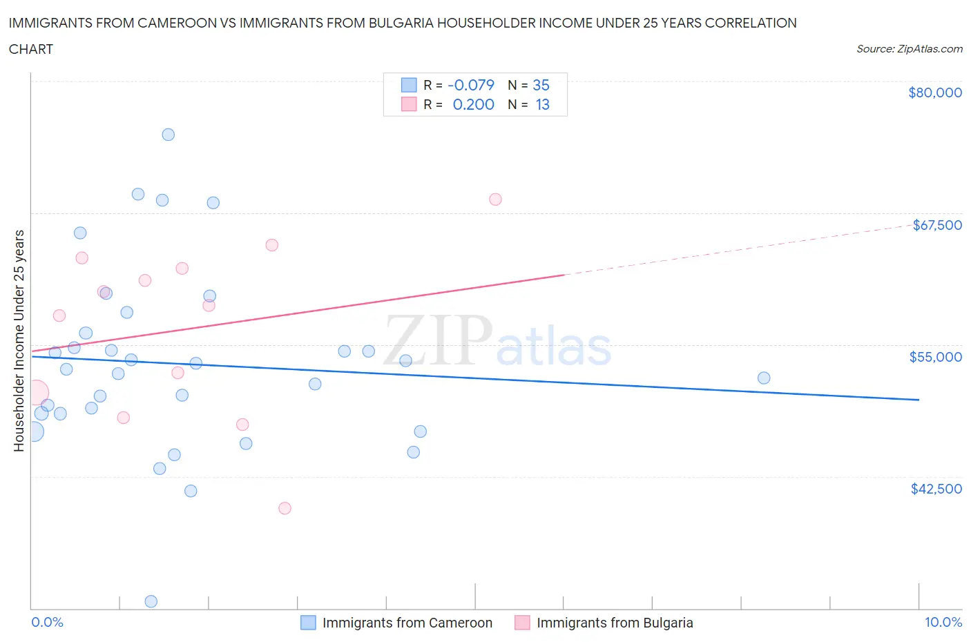 Immigrants from Cameroon vs Immigrants from Bulgaria Householder Income Under 25 years