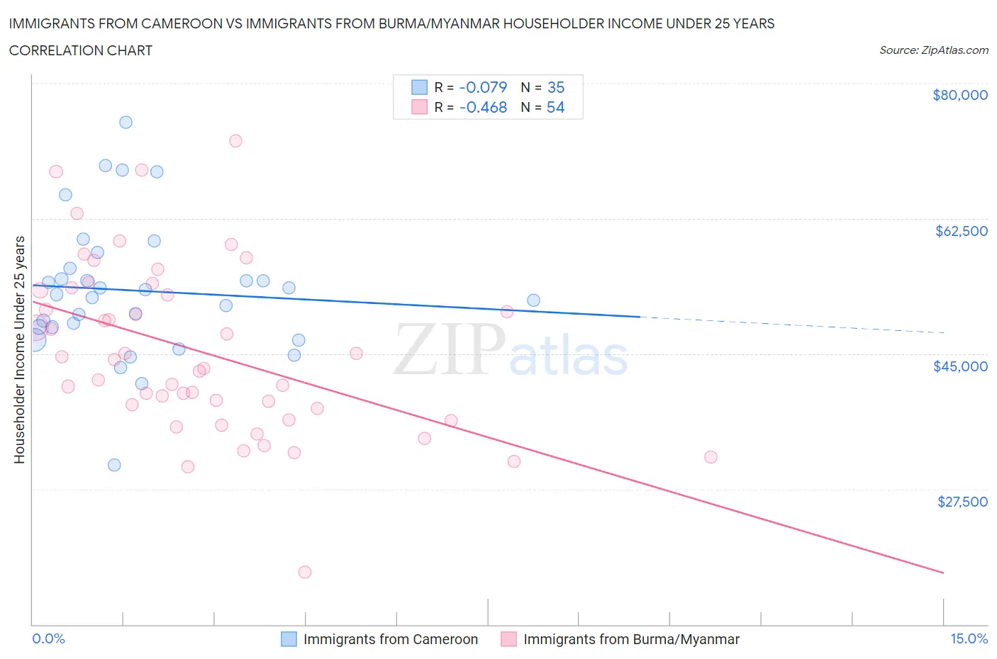 Immigrants from Cameroon vs Immigrants from Burma/Myanmar Householder Income Under 25 years