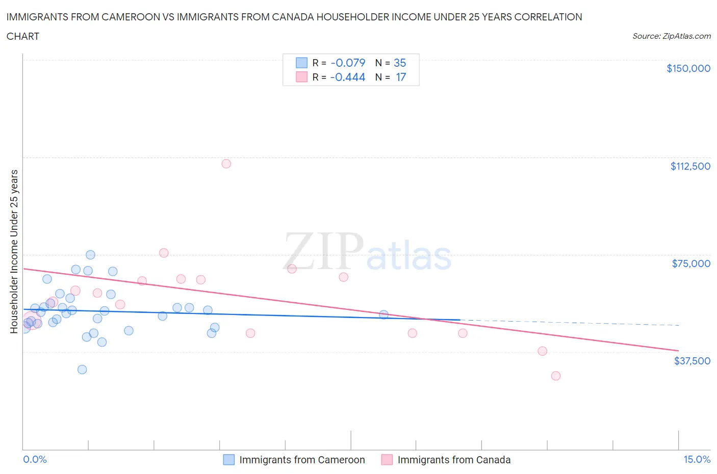 Immigrants from Cameroon vs Immigrants from Canada Householder Income Under 25 years