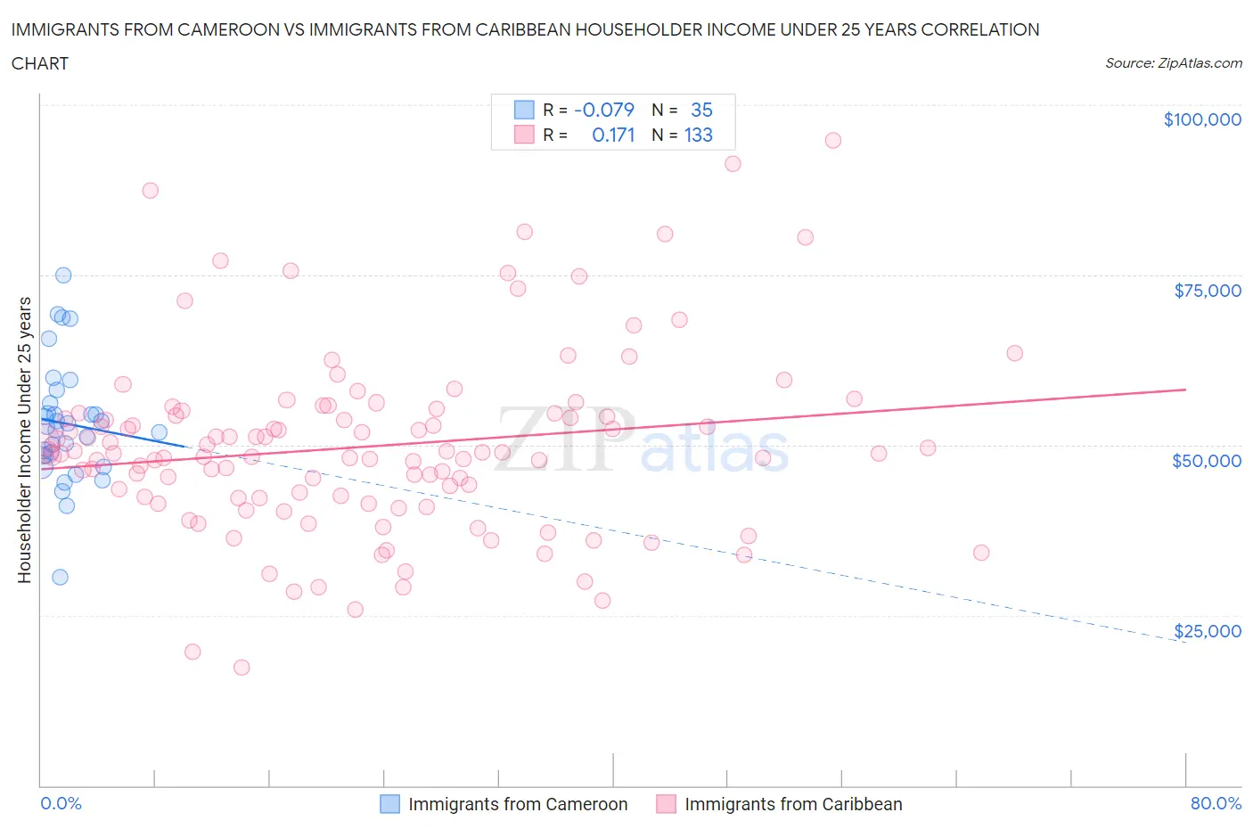 Immigrants from Cameroon vs Immigrants from Caribbean Householder Income Under 25 years