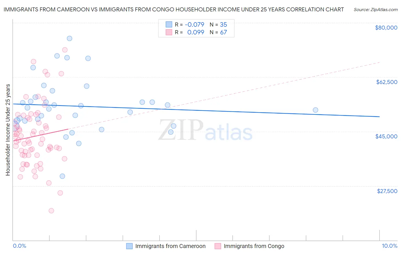 Immigrants from Cameroon vs Immigrants from Congo Householder Income Under 25 years