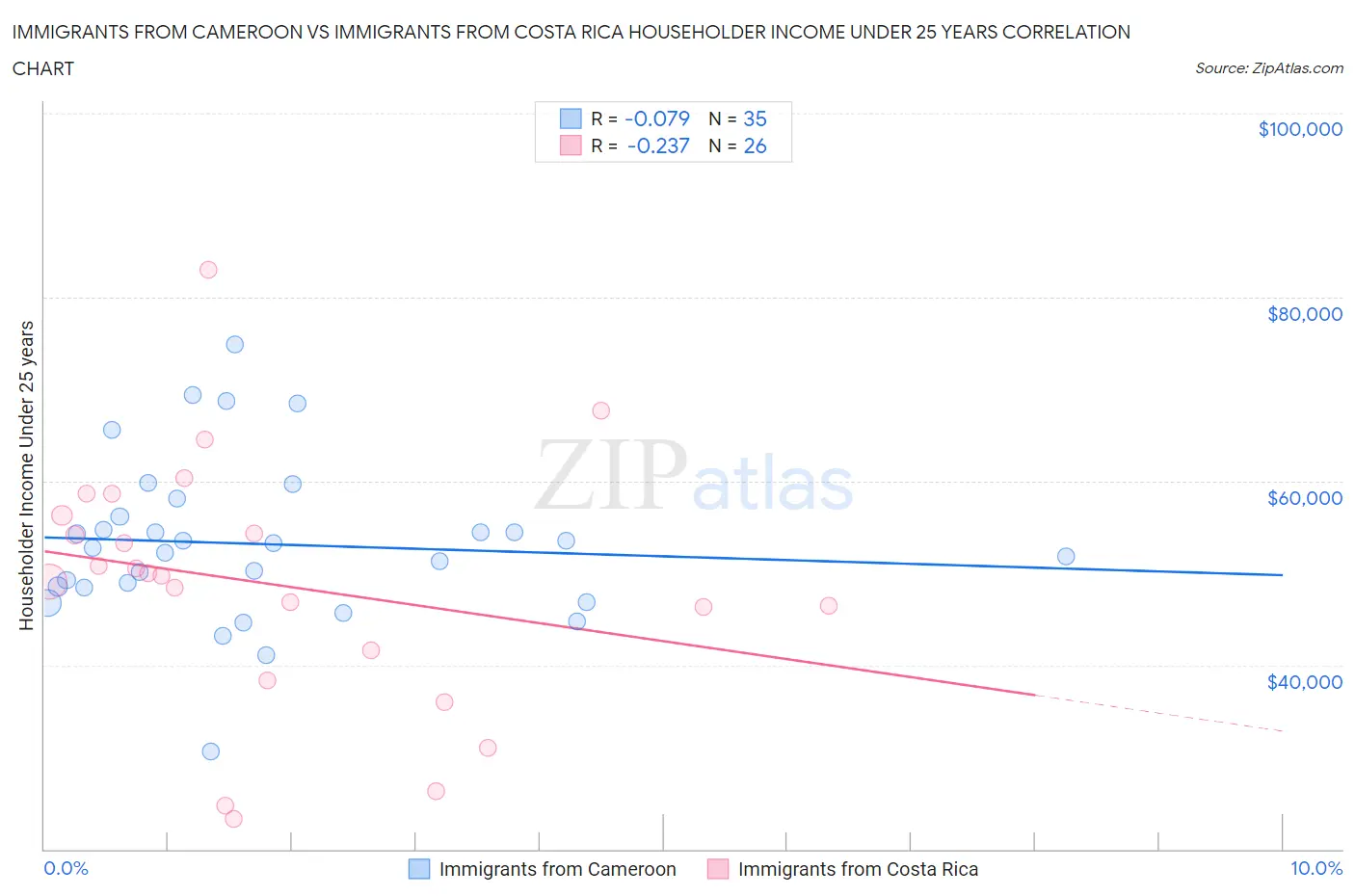 Immigrants from Cameroon vs Immigrants from Costa Rica Householder Income Under 25 years