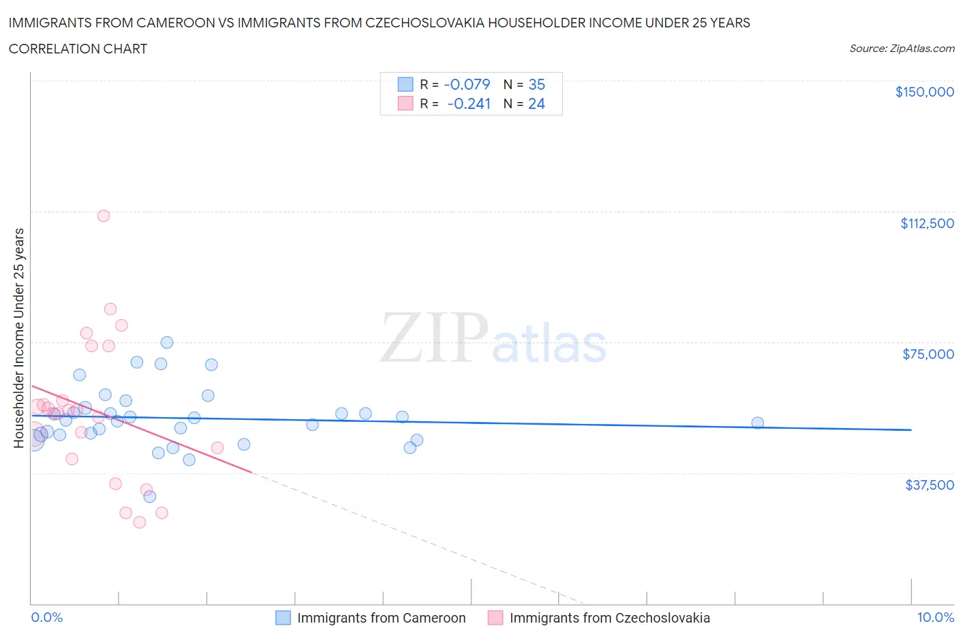 Immigrants from Cameroon vs Immigrants from Czechoslovakia Householder Income Under 25 years