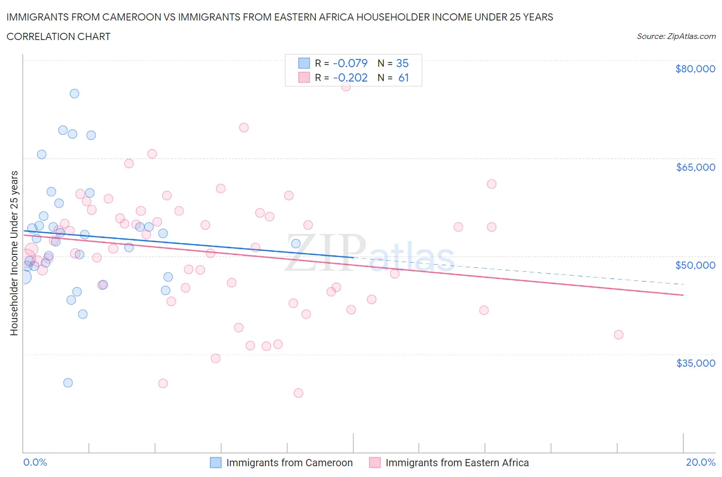 Immigrants from Cameroon vs Immigrants from Eastern Africa Householder Income Under 25 years