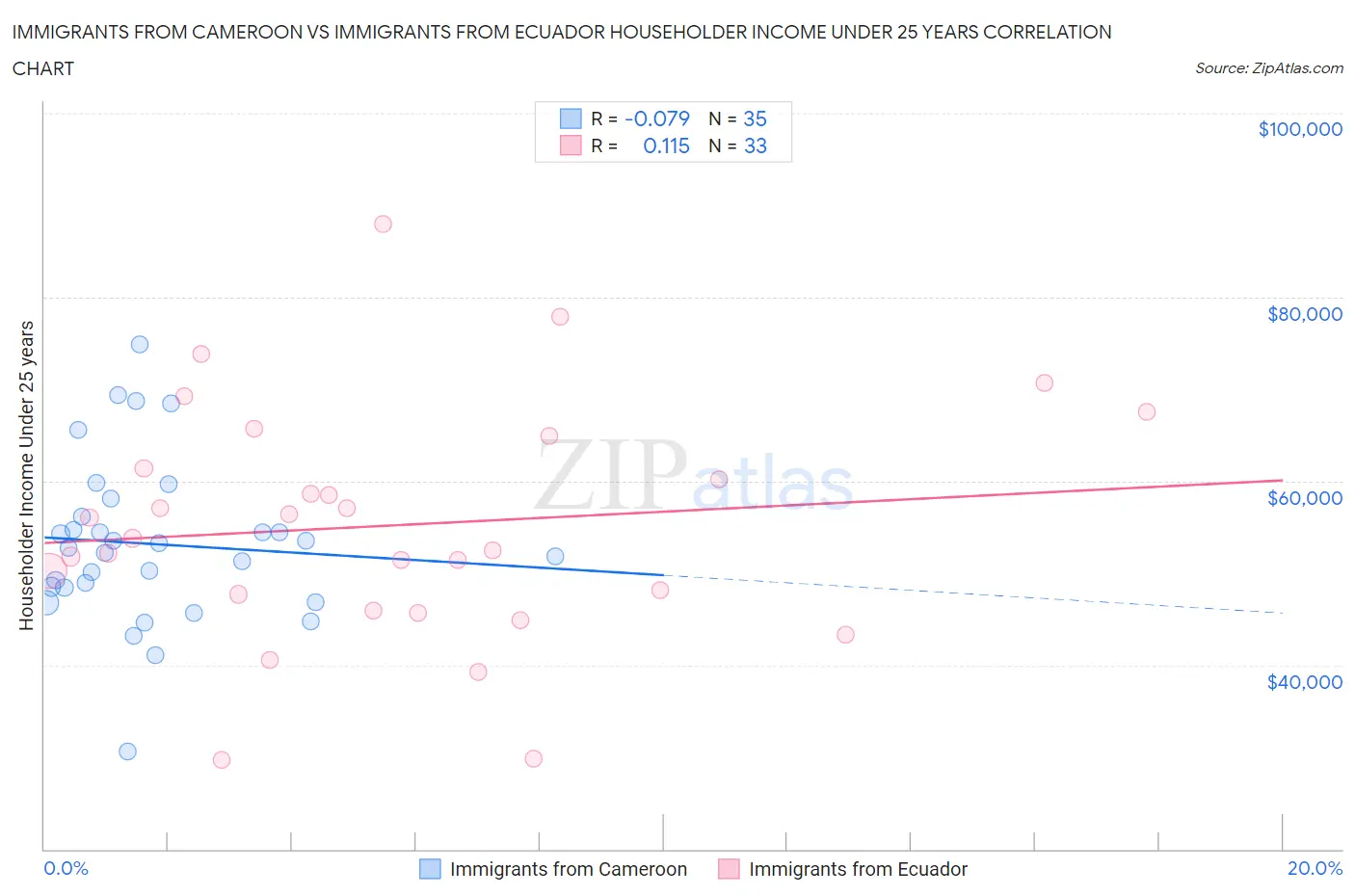 Immigrants from Cameroon vs Immigrants from Ecuador Householder Income Under 25 years