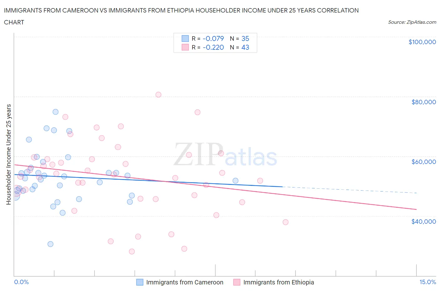 Immigrants from Cameroon vs Immigrants from Ethiopia Householder Income Under 25 years
