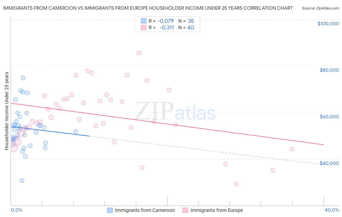 Immigrants from Cameroon vs Immigrants from Europe Householder Income Under 25 years