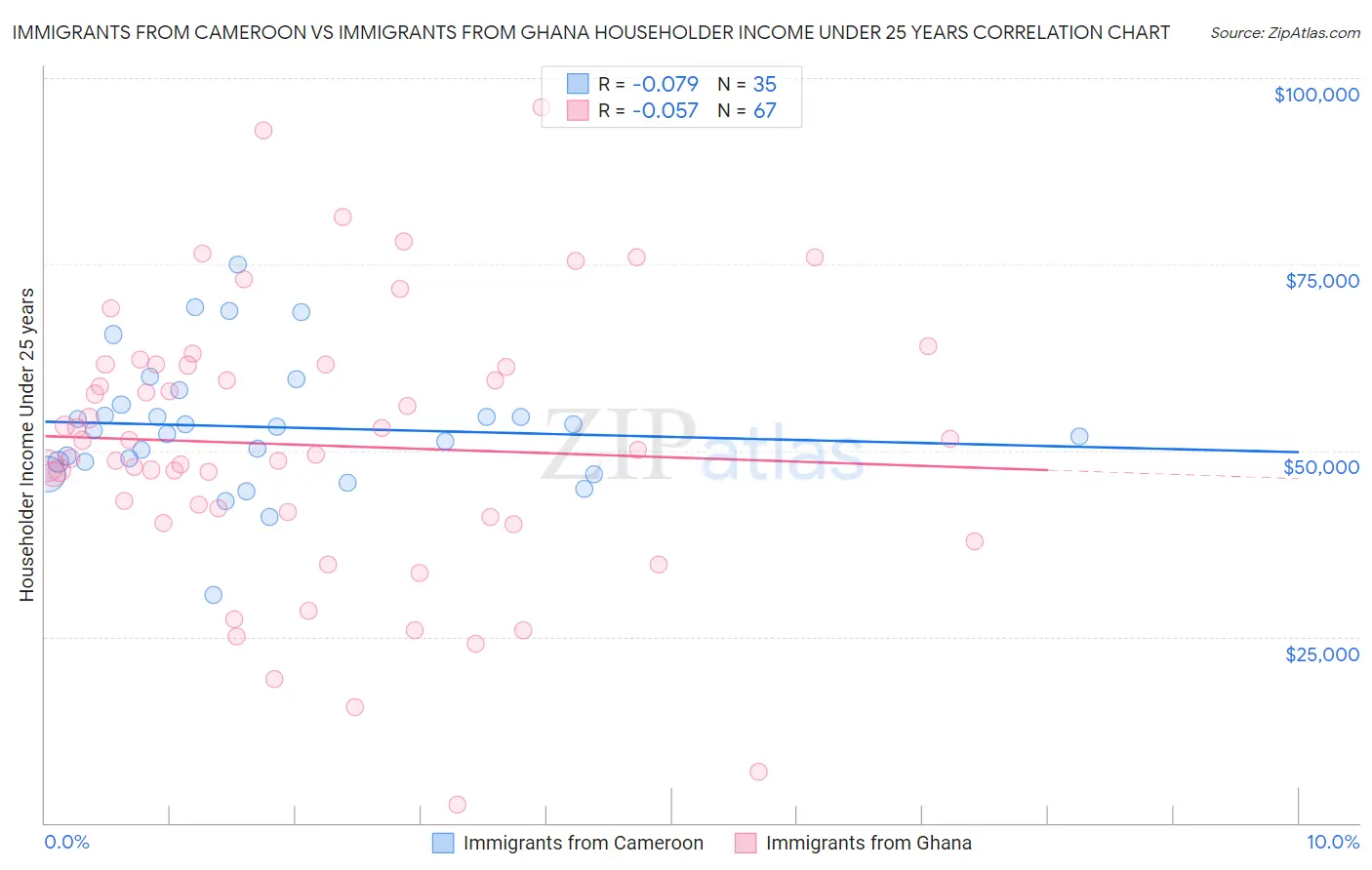 Immigrants from Cameroon vs Immigrants from Ghana Householder Income Under 25 years