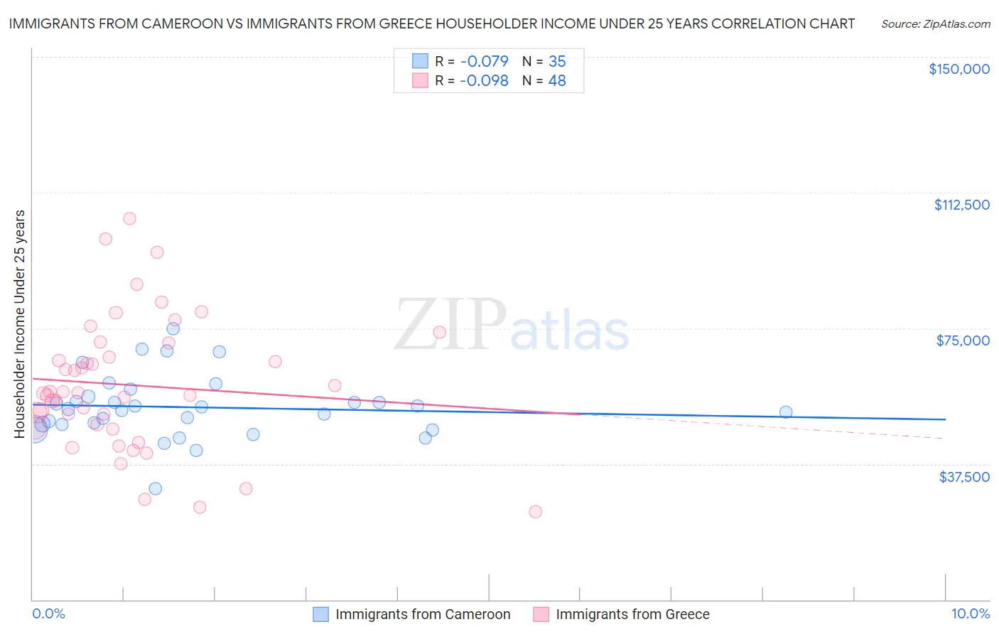 Immigrants from Cameroon vs Immigrants from Greece Householder Income Under 25 years