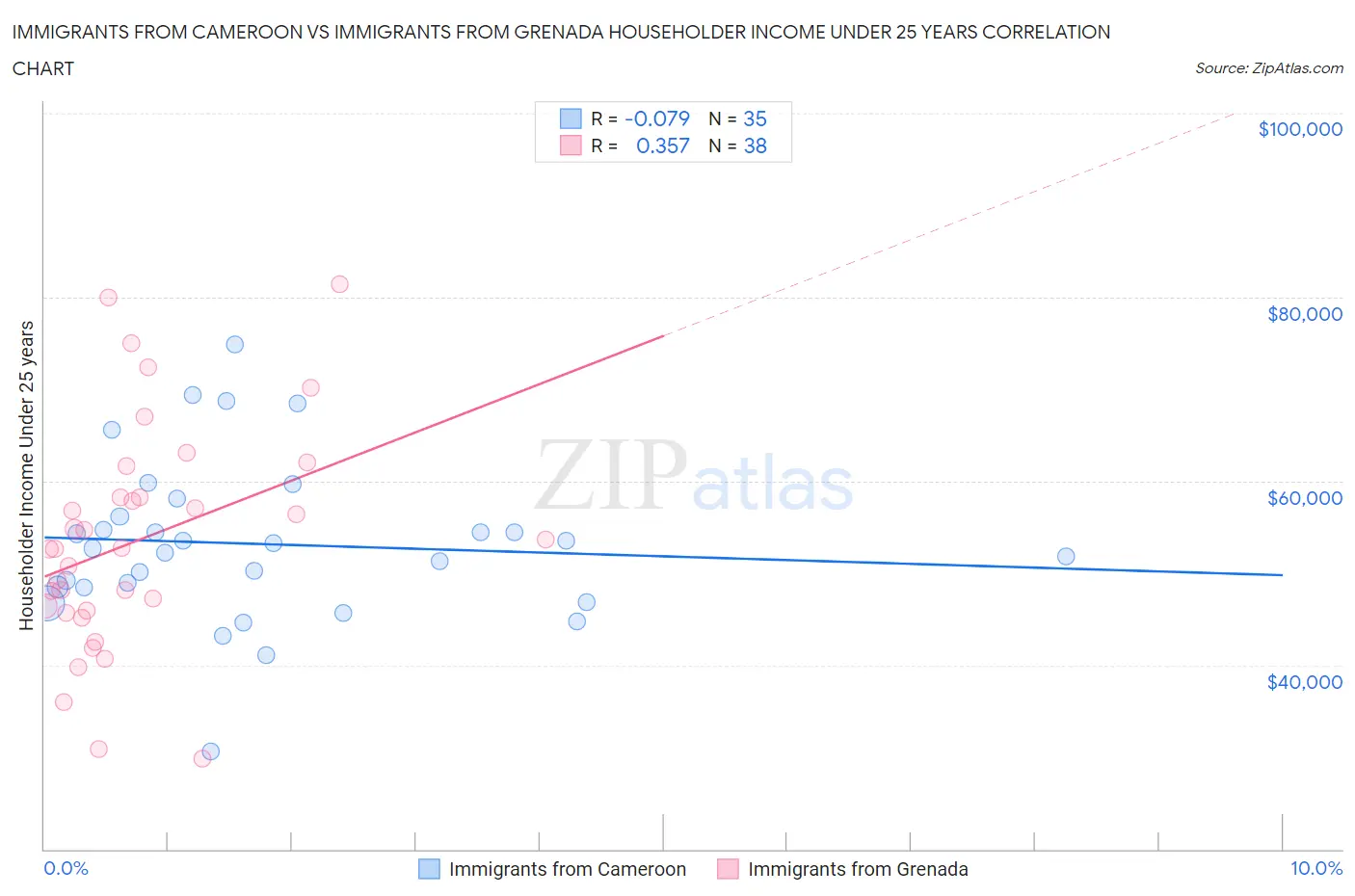 Immigrants from Cameroon vs Immigrants from Grenada Householder Income Under 25 years