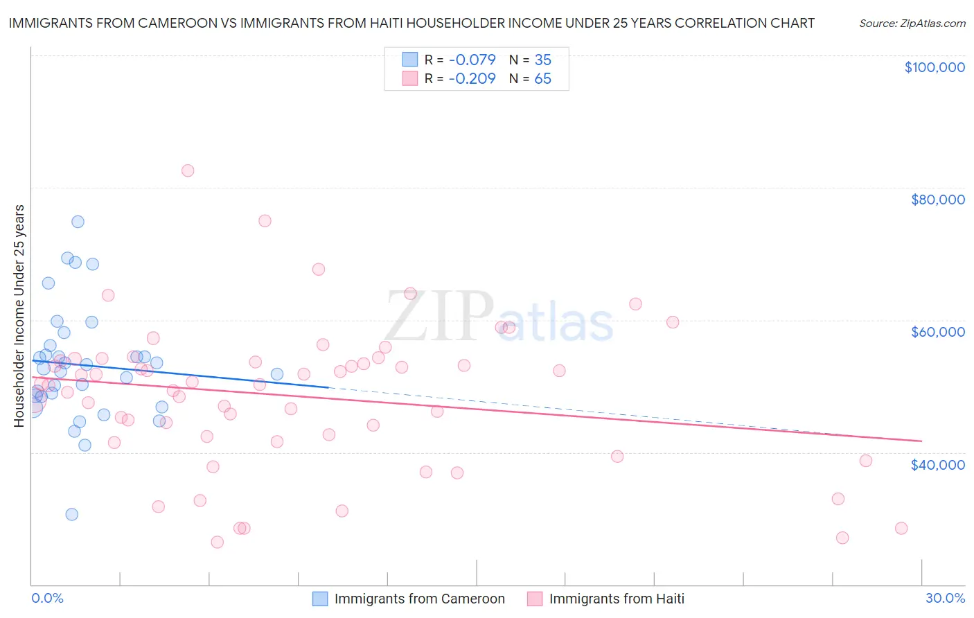 Immigrants from Cameroon vs Immigrants from Haiti Householder Income Under 25 years