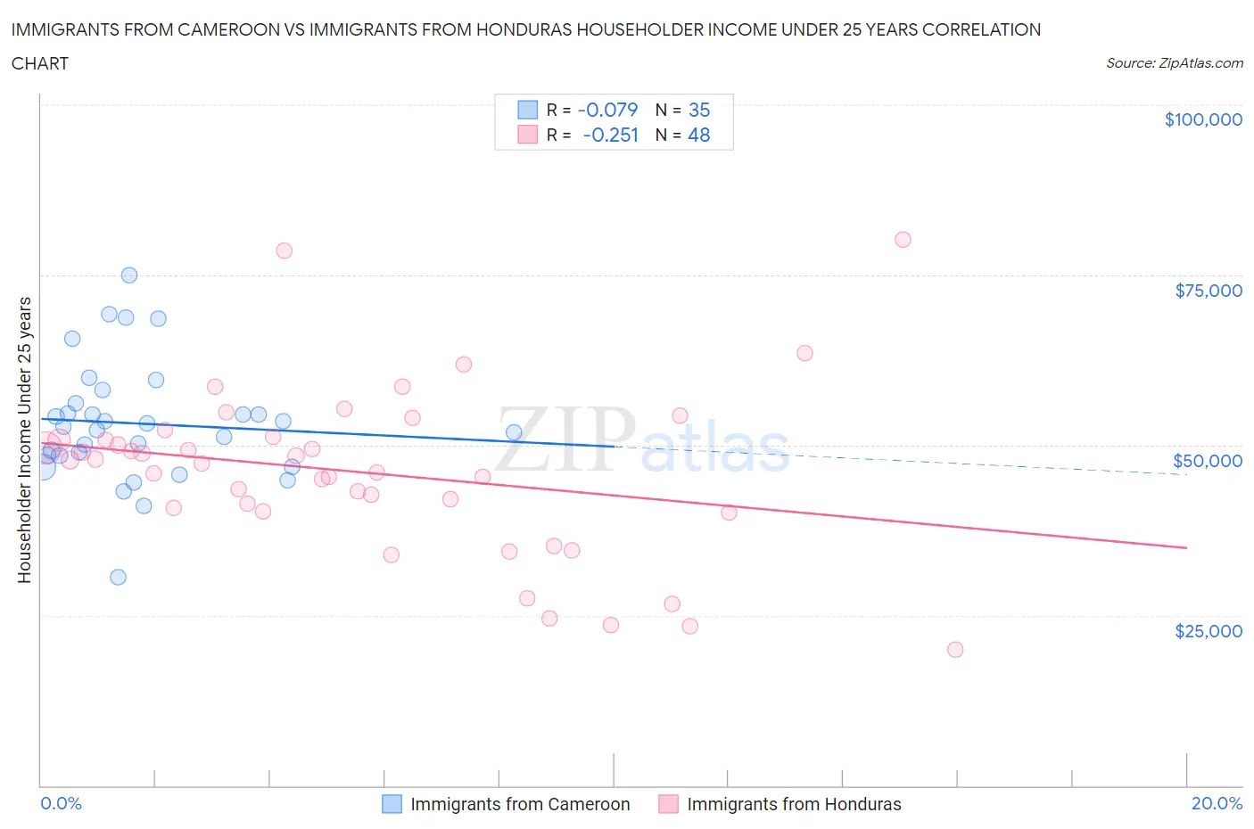 Immigrants from Cameroon vs Immigrants from Honduras Householder Income Under 25 years
