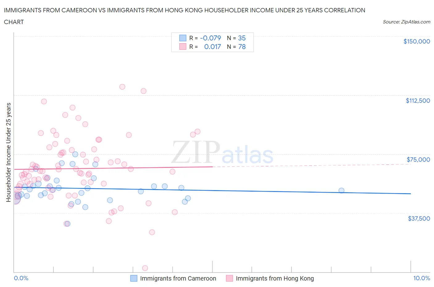 Immigrants from Cameroon vs Immigrants from Hong Kong Householder Income Under 25 years