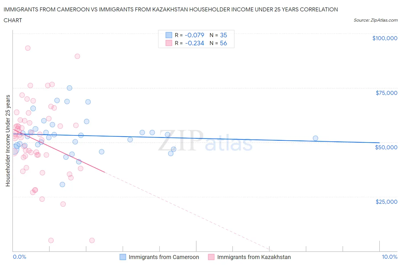 Immigrants from Cameroon vs Immigrants from Kazakhstan Householder Income Under 25 years