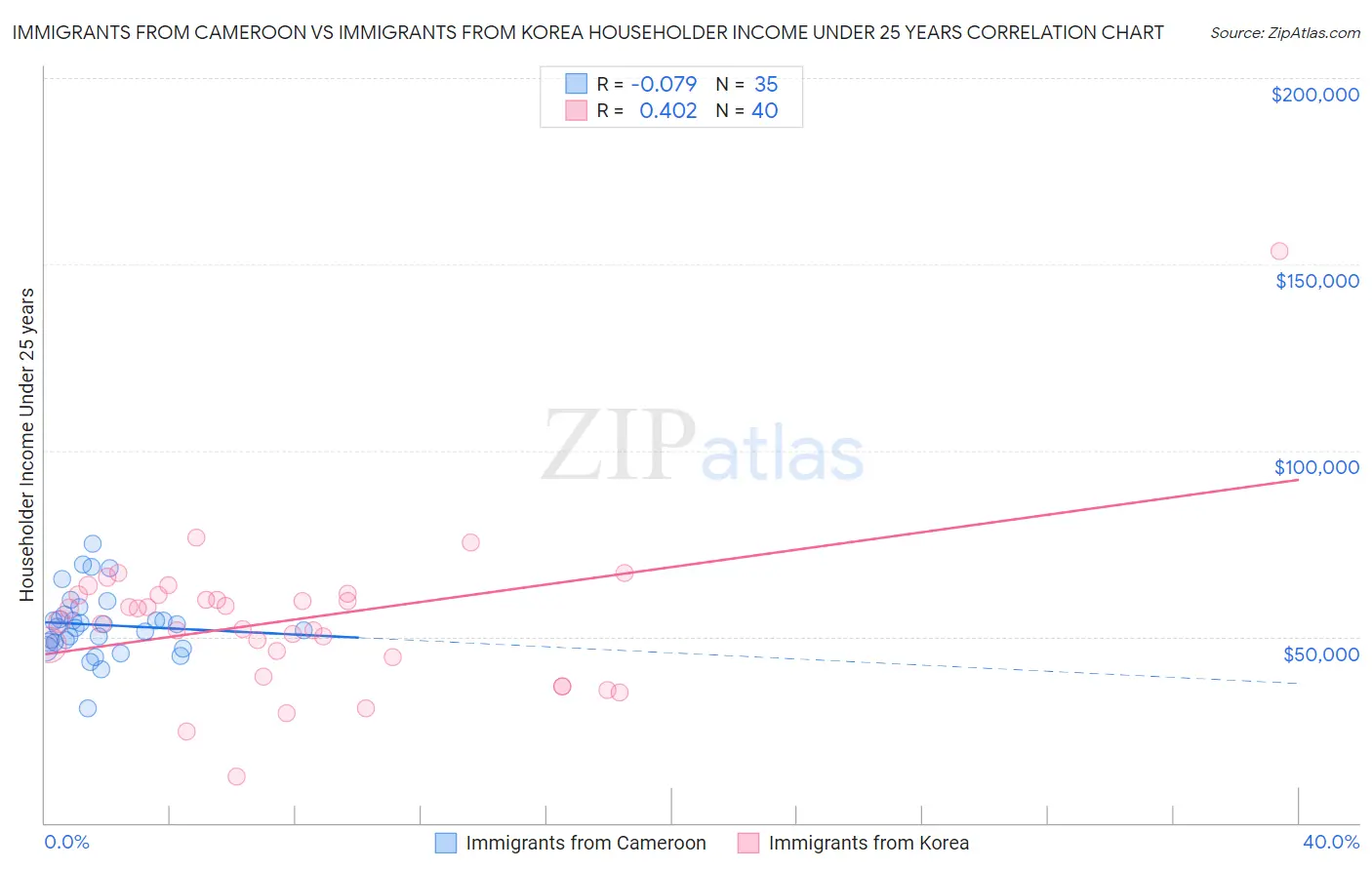 Immigrants from Cameroon vs Immigrants from Korea Householder Income Under 25 years