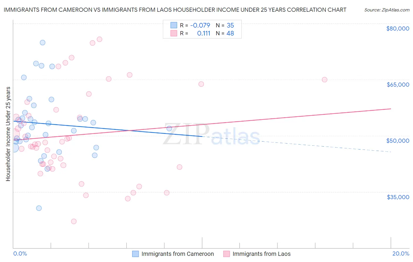 Immigrants from Cameroon vs Immigrants from Laos Householder Income Under 25 years