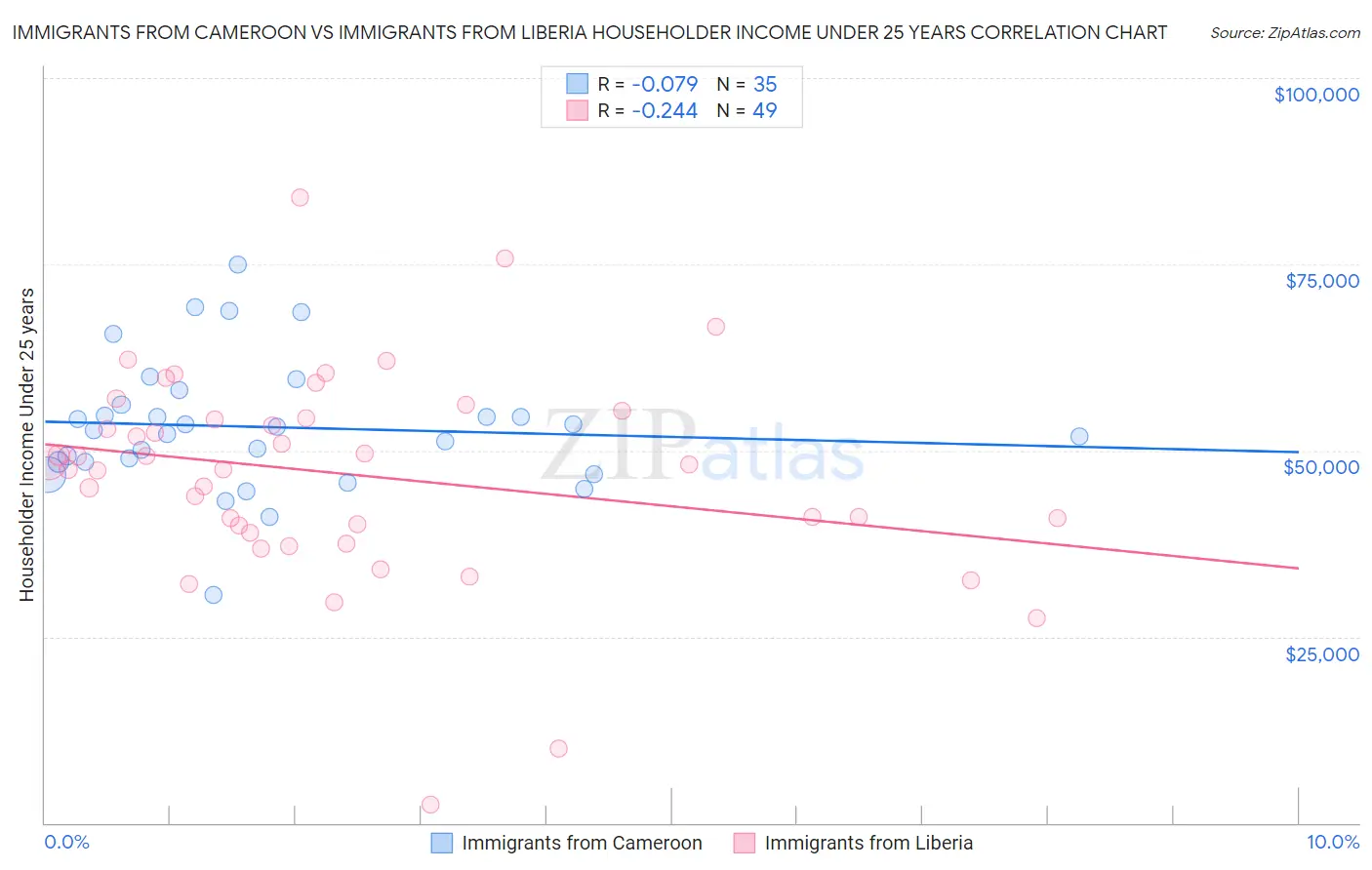 Immigrants from Cameroon vs Immigrants from Liberia Householder Income Under 25 years