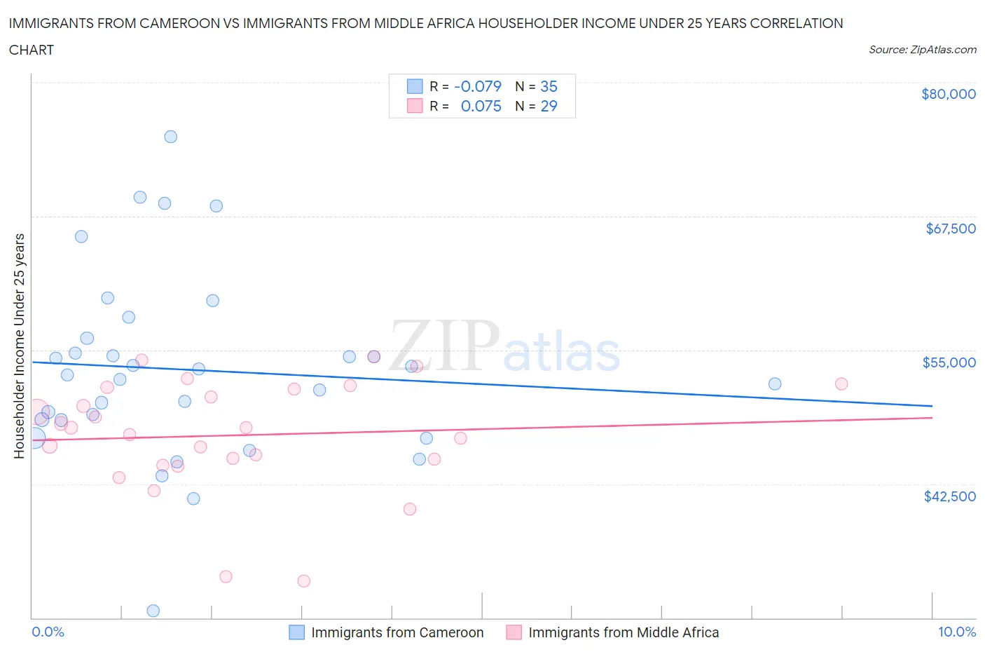 Immigrants from Cameroon vs Immigrants from Middle Africa Householder Income Under 25 years