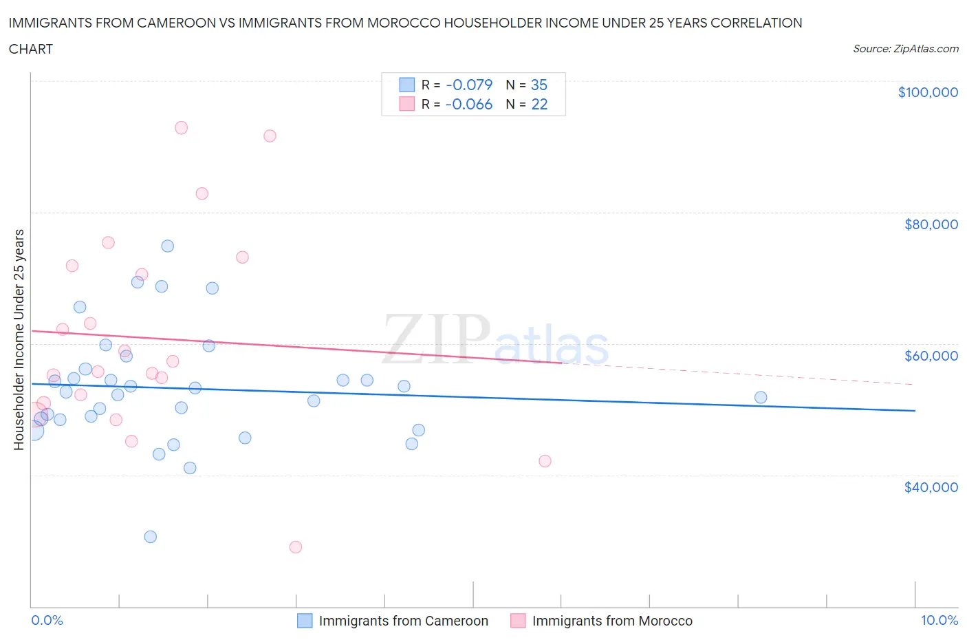 Immigrants from Cameroon vs Immigrants from Morocco Householder Income Under 25 years