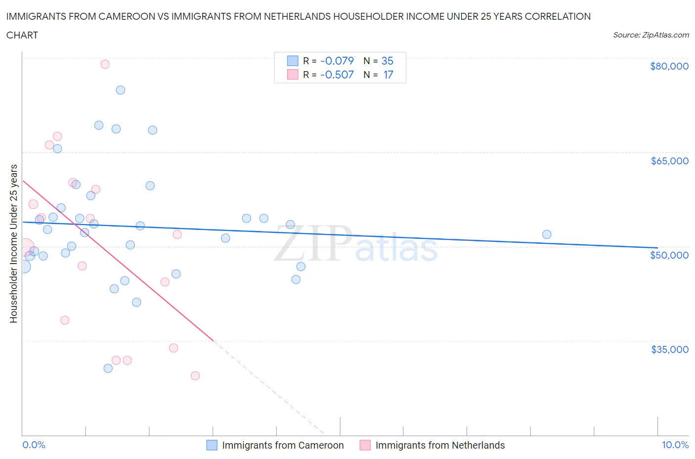 Immigrants from Cameroon vs Immigrants from Netherlands Householder Income Under 25 years